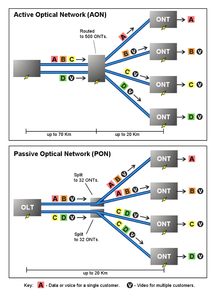 Active Optical Network Passive Optical Network